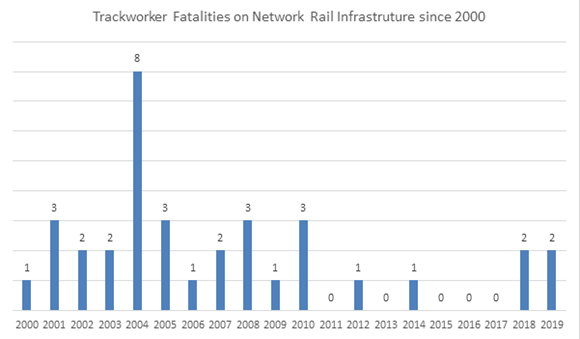 Trackworker fatalities on Network Rail Infrastructure since 2000