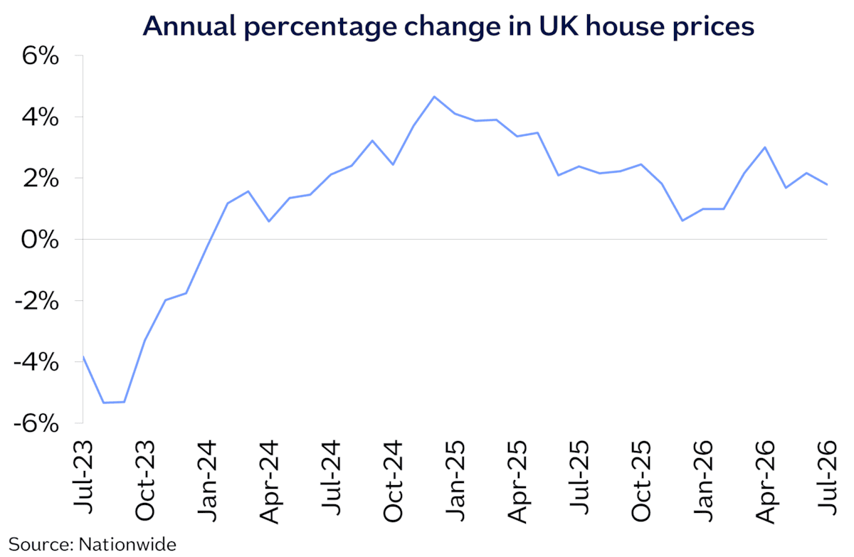 UK annual chg Jul26