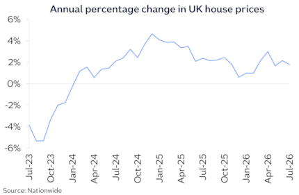 UK annual chg Jul26: UK annual chg Jul26