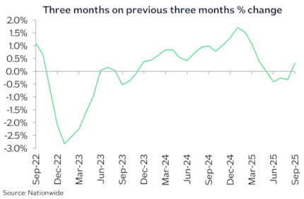 UK 3m chg Sep25: UK 3m chg Sep25