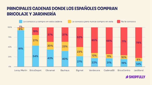 Principales cadenas de Bricolaje y jardinería