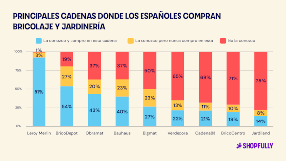 Principales cadenas de Bricolaje y jardinería