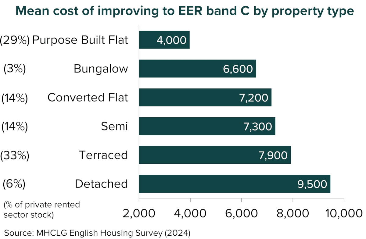 Mean improvement cost by prop type