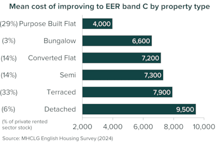 Mean improvement cost by prop type: Mean improvement cost by prop type