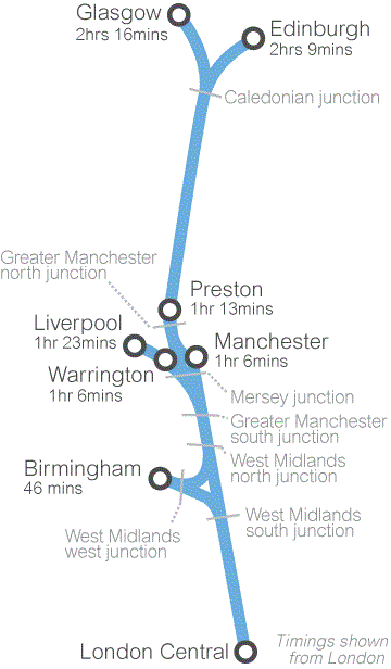 Core route diagram: Core route diagram