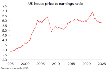 House price earnings ratio Jul25: House price earnings ratio Jul25