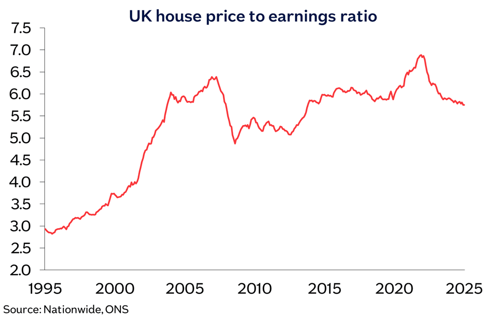 House price earnings ratio Jul25