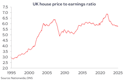 House price earnings ratio Jul25