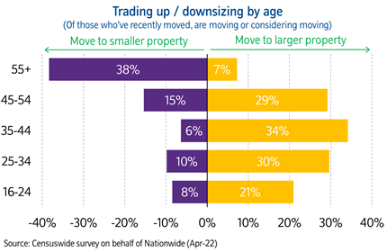 Trading up downsizing by age Apr22: Trading up downsizing by age Apr22