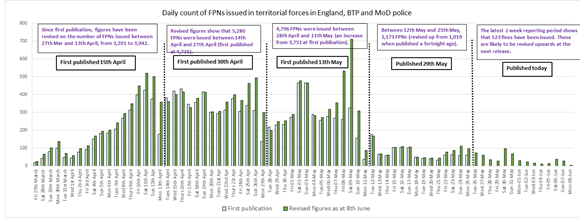 Daily Totals to 8 June