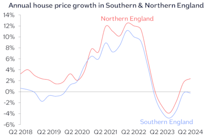 Annual chg Southern Northern England Jun24: Annual chg Southern Northern England Jun24
