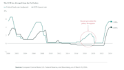 ECB diverges from Fed: ECB diverges from Fed