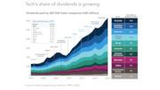 Capital Group - Tech's share of dividends is growing: Capital Group - Tech's share of dividends is growing