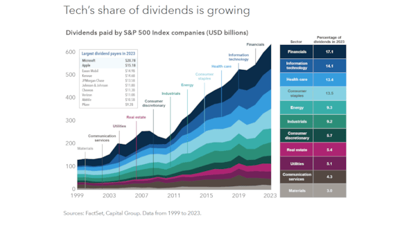 Capital Group: Meta verschuift het dividendverhaal van de Big Tech: Capital Group - Tech's share of dividends is growing