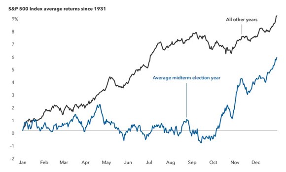 US market returns tend to be muted until later in midterm years