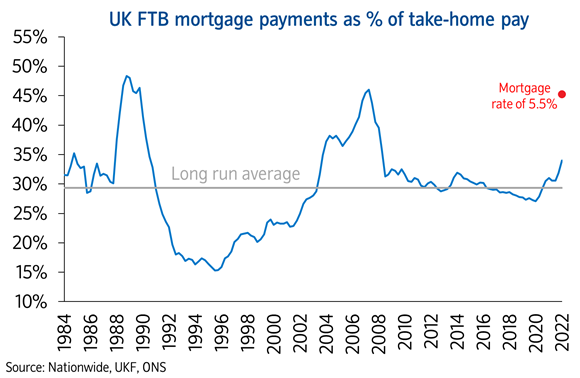 FTB mortgage payments % THP