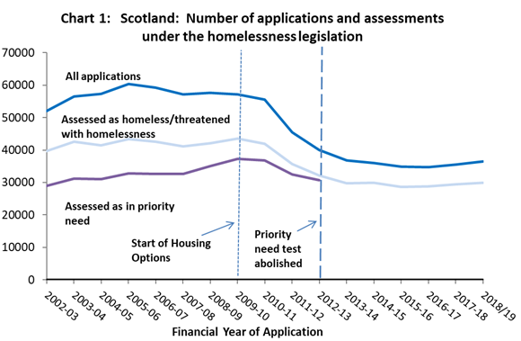 homelessness stats graph