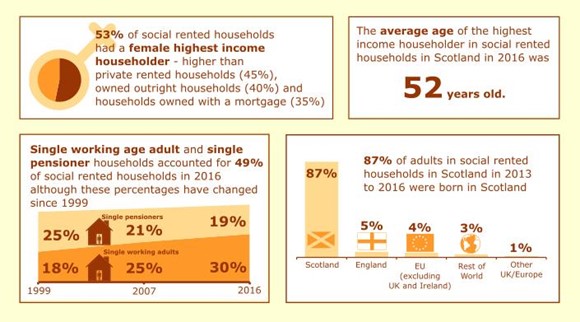 Characteristics of Social Tenants-2