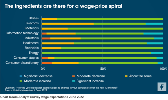 Analisten Fidelity: Kans op loon-prijsspiraal reëel: 2022-07 - The ingredients are there for a wage-price spiral - Fidelity International