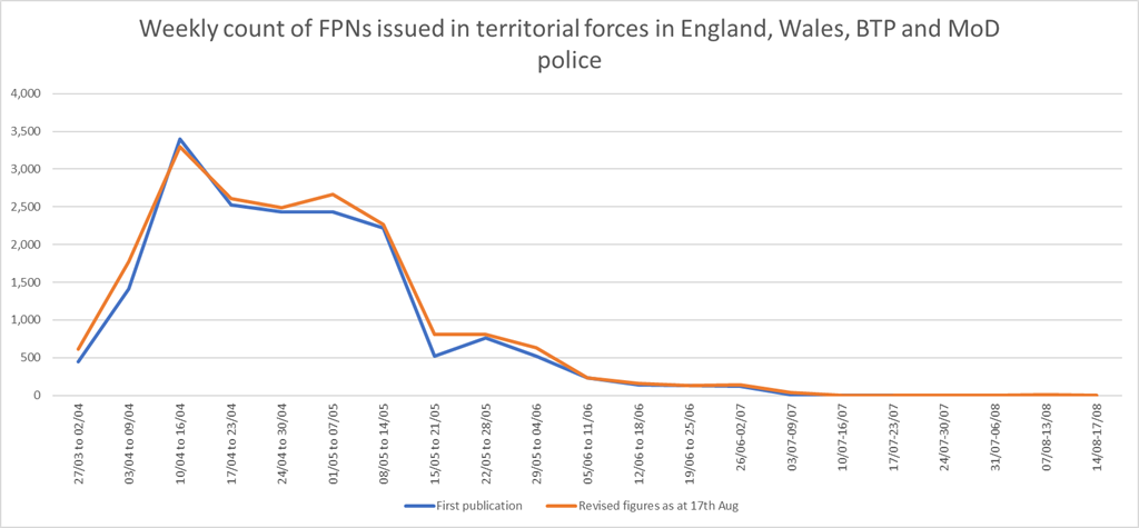 FPN issued weekly 27 March to 17 August