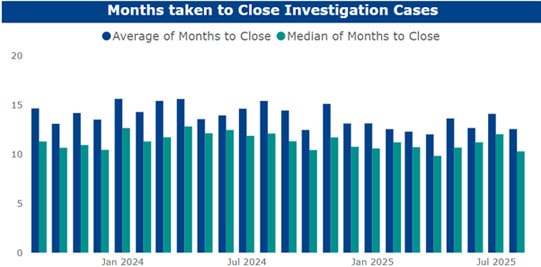 (Image) Months taken to close investigation cases