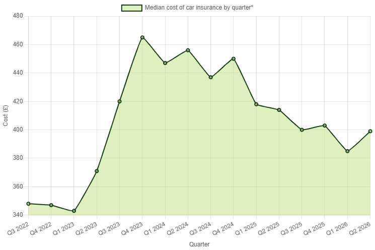 Car index graph - Q2 2026