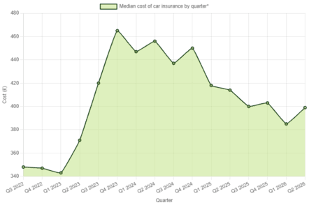Car index graph - Q2 2026