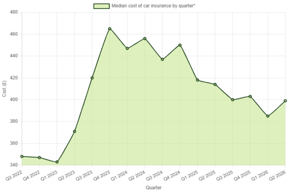 Car index graph - Q2 2026