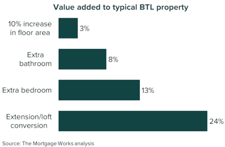BTL value added Nov25