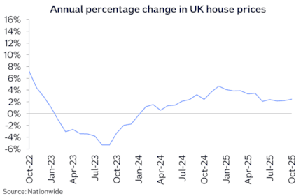 UK annual chg Oct25: UK annual chg Oct25