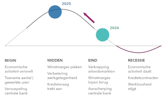Amerikaanse economie gaat terug naar de toekomst