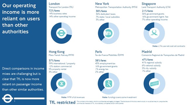 TfL Graphic - Financial comparison with major cities and operators