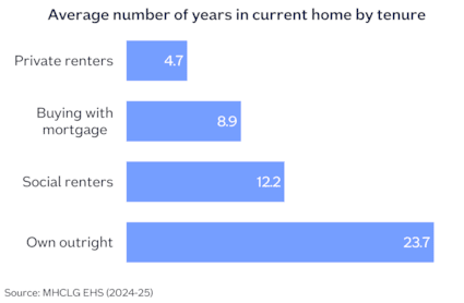 Avg yrs in current home by tenure Jul26