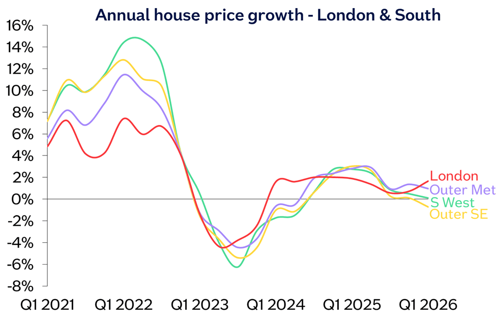 London South annual chg Mar26