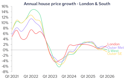 London South annual chg Mar26: London South annual chg Mar26