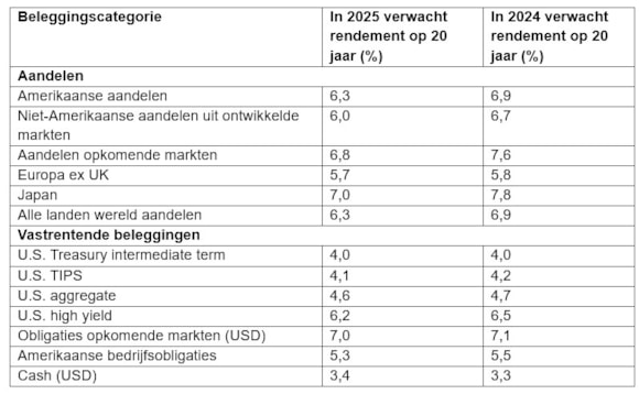 2025-02-13 - Rendementsverwachtingen beleggingscategorie-en Capital Group