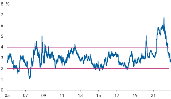 Capital Group: Reële EM-rendementen zijn 2 tot 4 hoger dan die van de VS