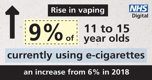 Decrease in smoking and drug use among school children but