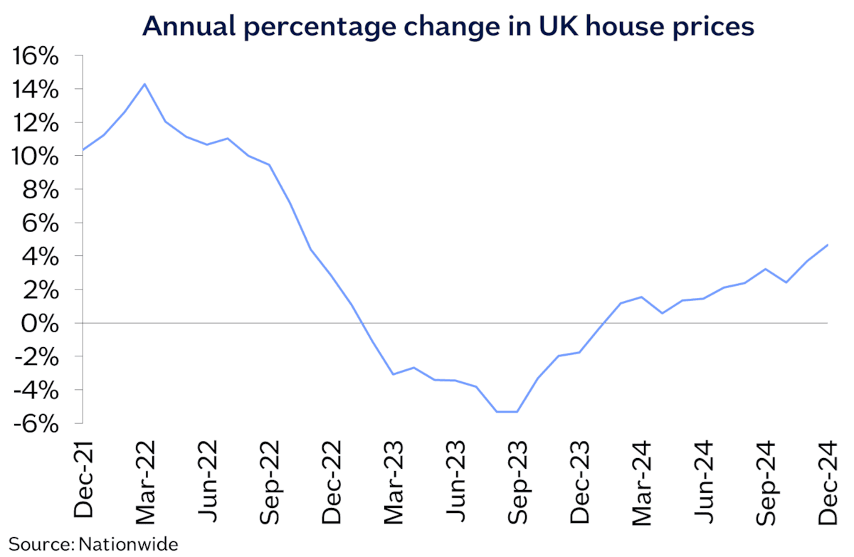 UK annual chg Dec24