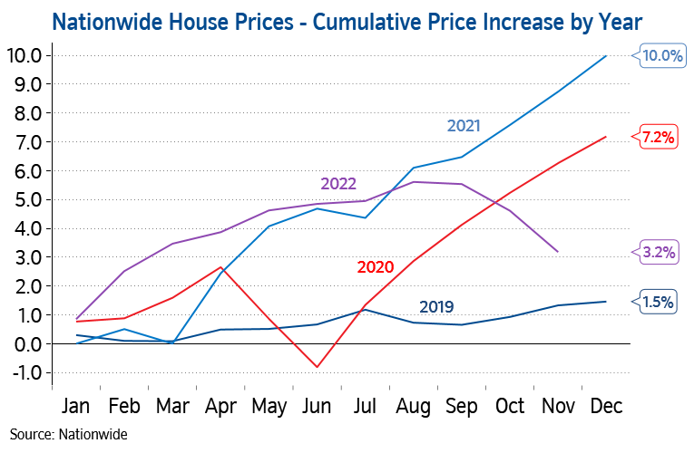 Cumulative price increase by year