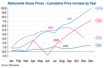 Cumulative price increase by year