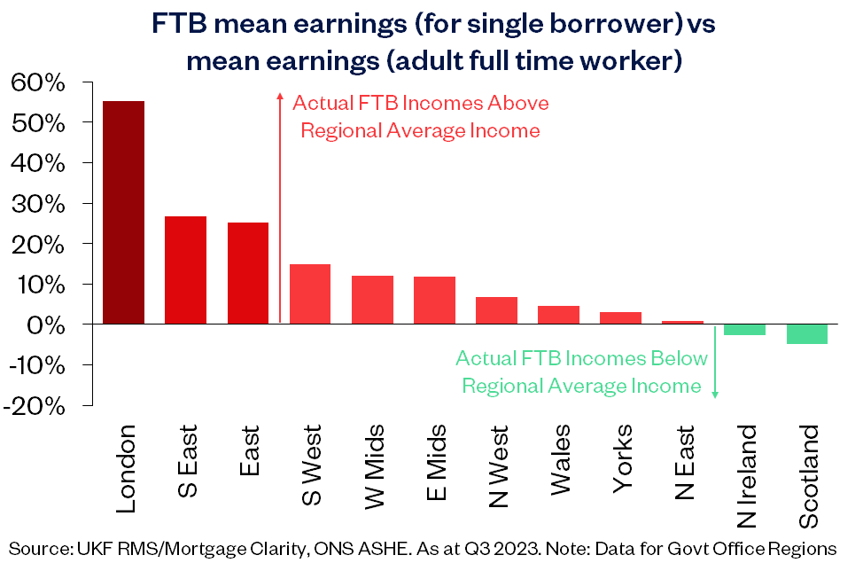 FTB regional income comparison Jan24