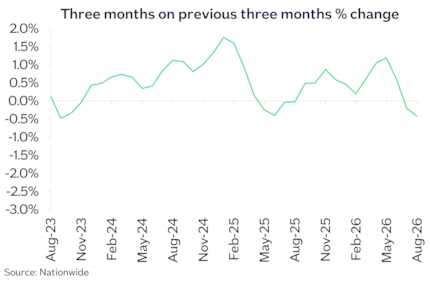 UK 3m chg Aug26: UK 3m chg Aug26