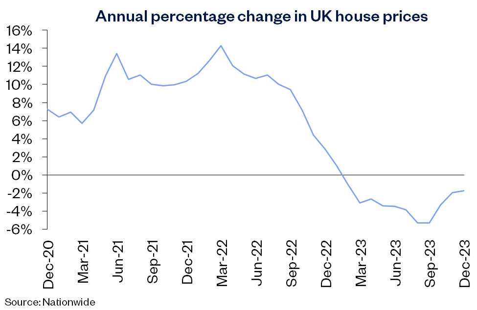 UK annual chg Dec23