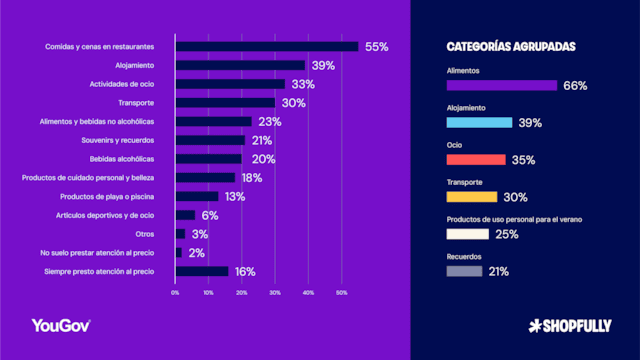 YouGov - Vacaciones de Verano - Graphic 1