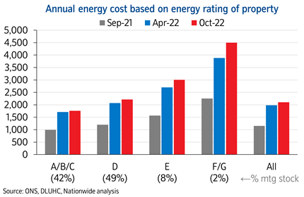 Annual energy cost by EPC: Annual energy cost by EPC