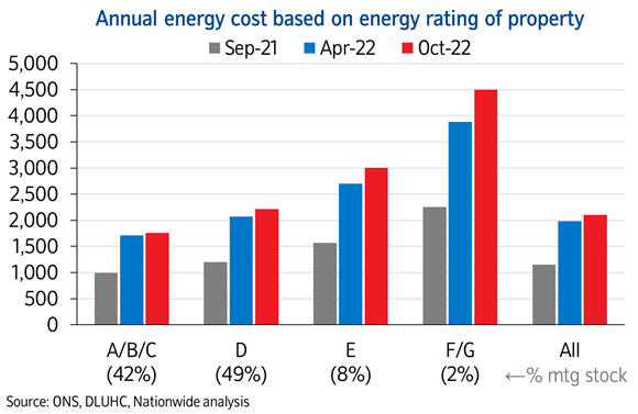 Annual energy cost by EPC