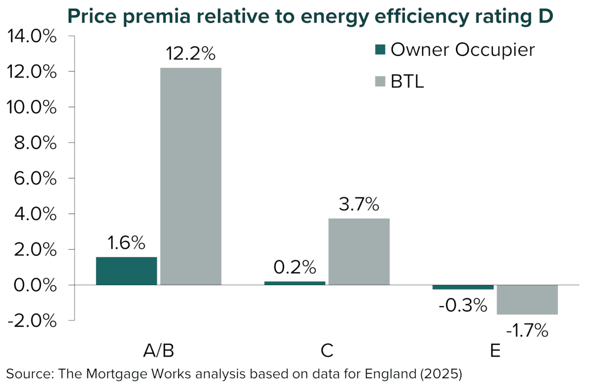 BTL price premia vs occupier