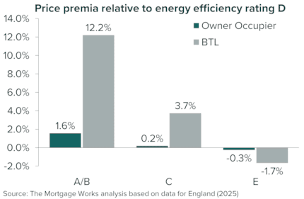 BTL price premia vs occupier: BTL price premia vs occupier