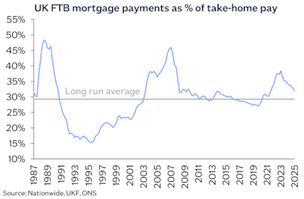Affordability FTB mtg payments THP Jan26: Affordability FTB mtg payments THP Jan26